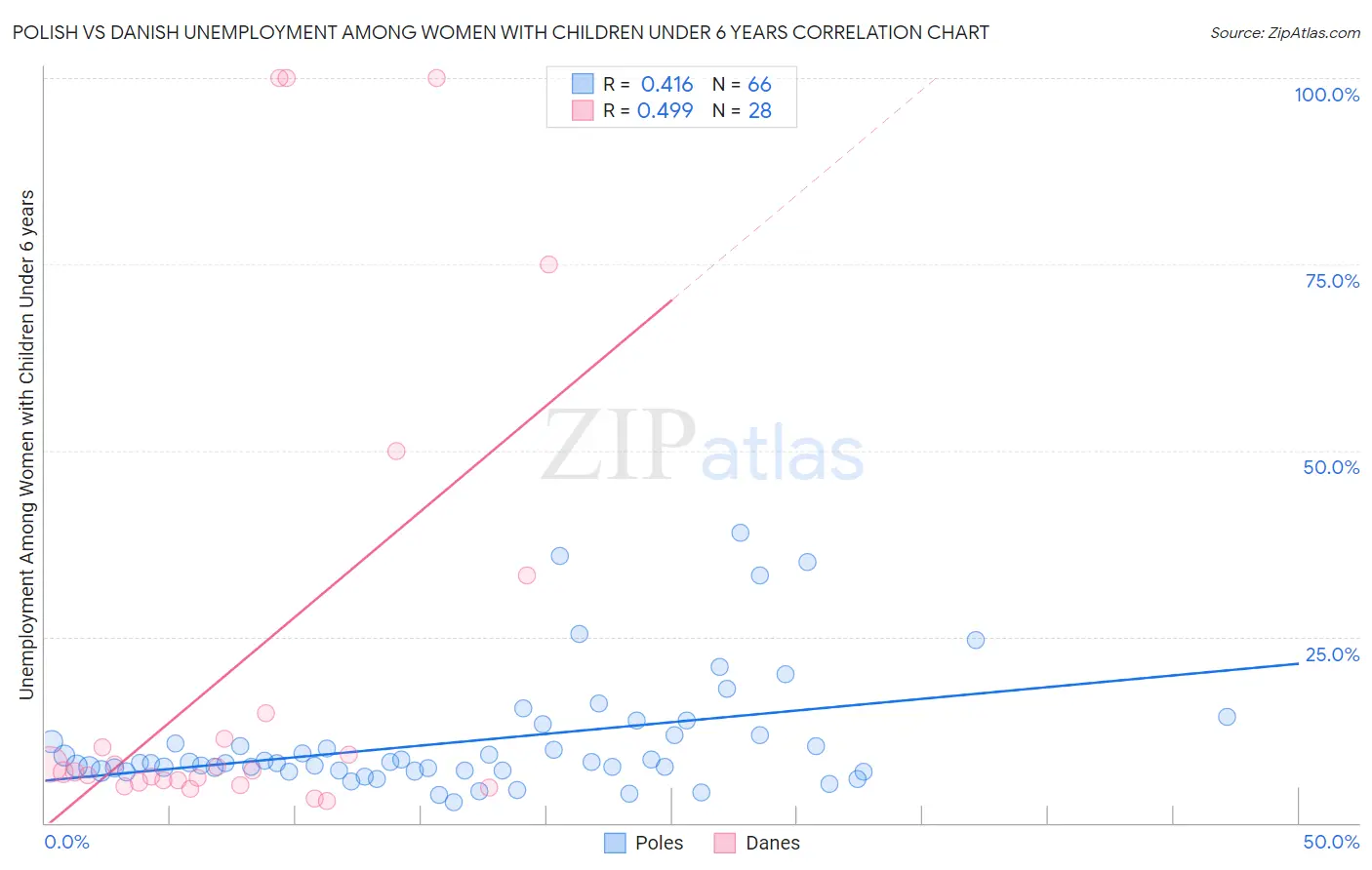 Polish vs Danish Unemployment Among Women with Children Under 6 years