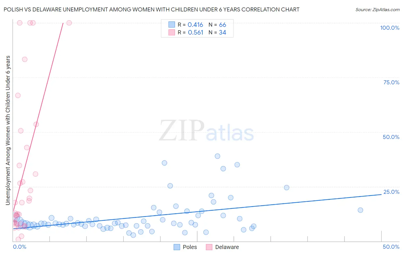 Polish vs Delaware Unemployment Among Women with Children Under 6 years