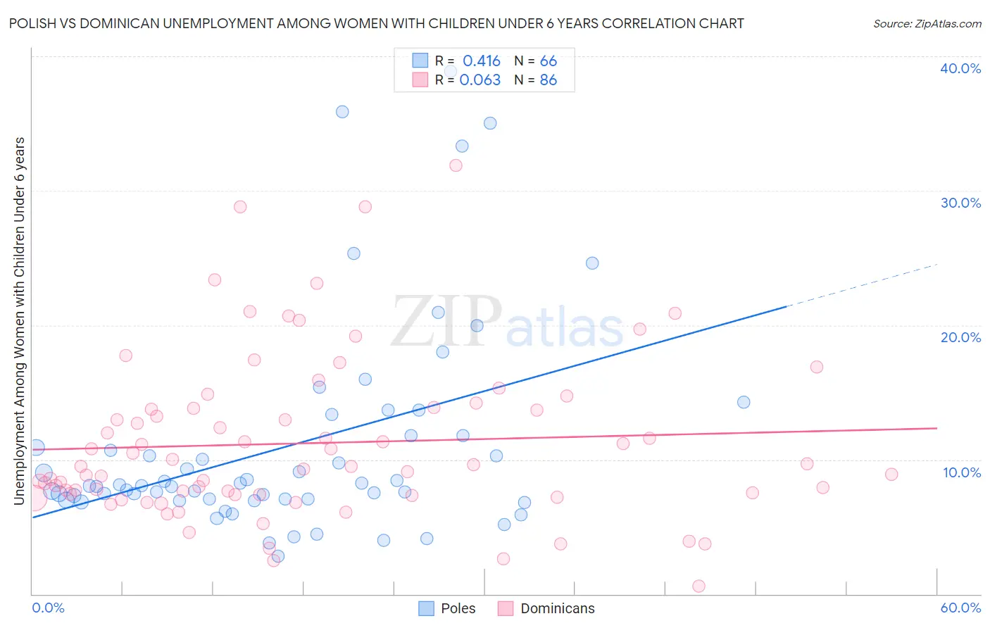 Polish vs Dominican Unemployment Among Women with Children Under 6 years