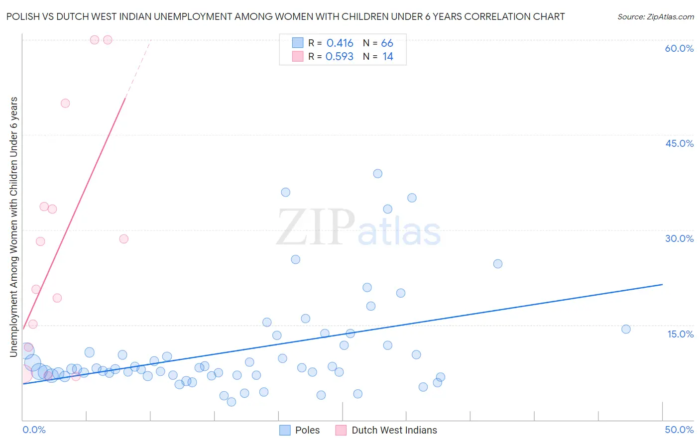 Polish vs Dutch West Indian Unemployment Among Women with Children Under 6 years