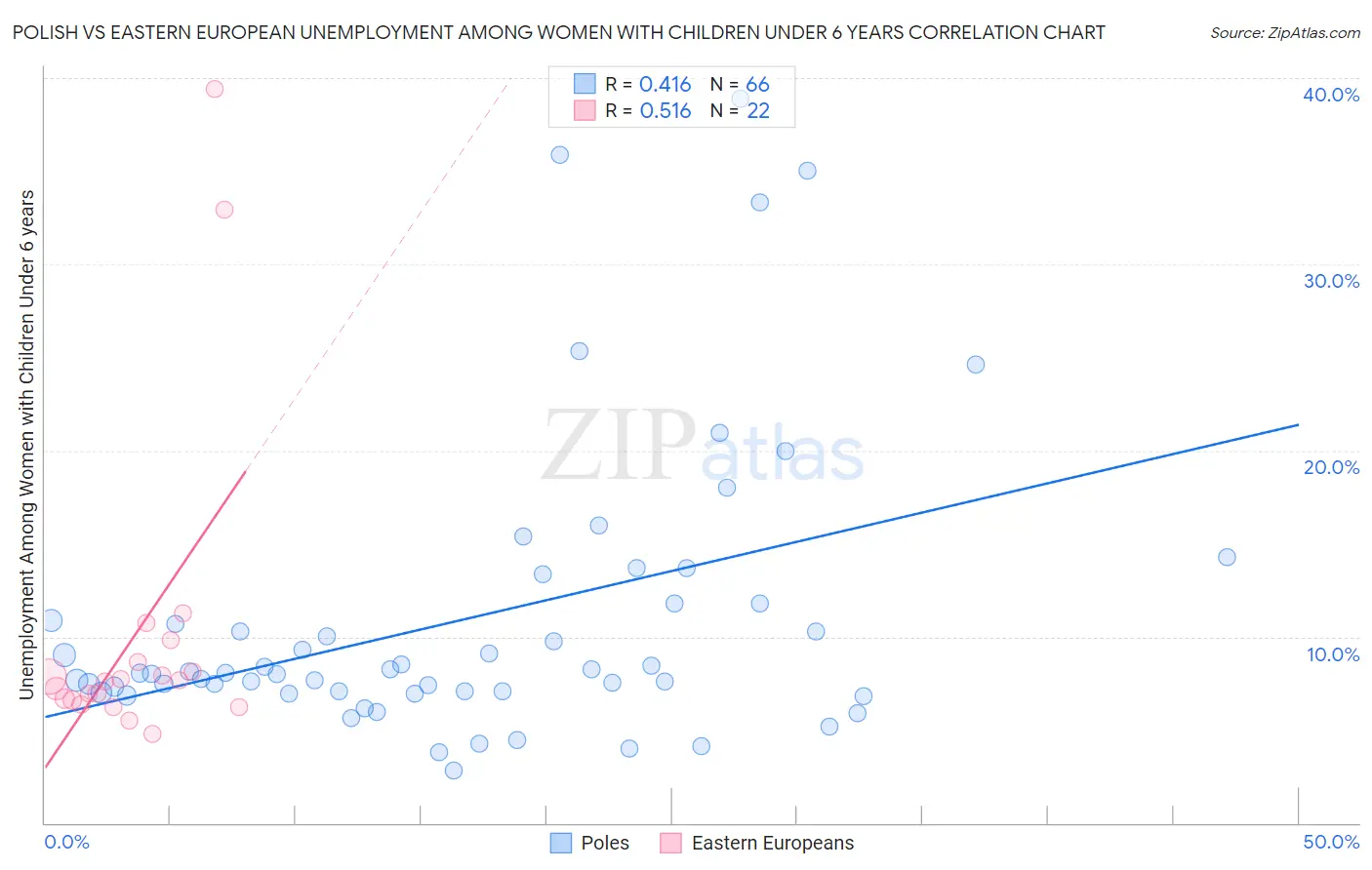Polish vs Eastern European Unemployment Among Women with Children Under 6 years