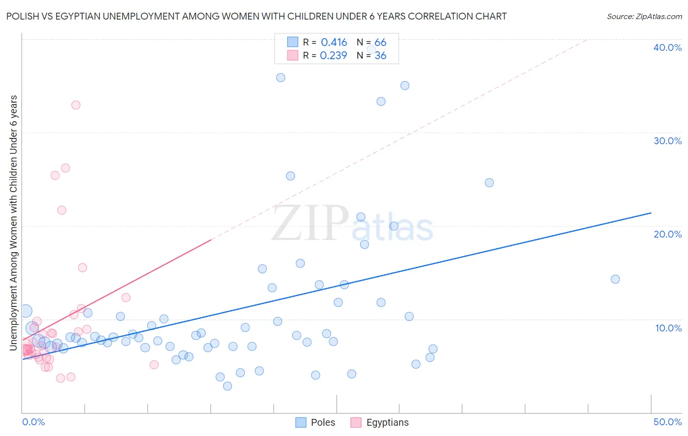 Polish vs Egyptian Unemployment Among Women with Children Under 6 years