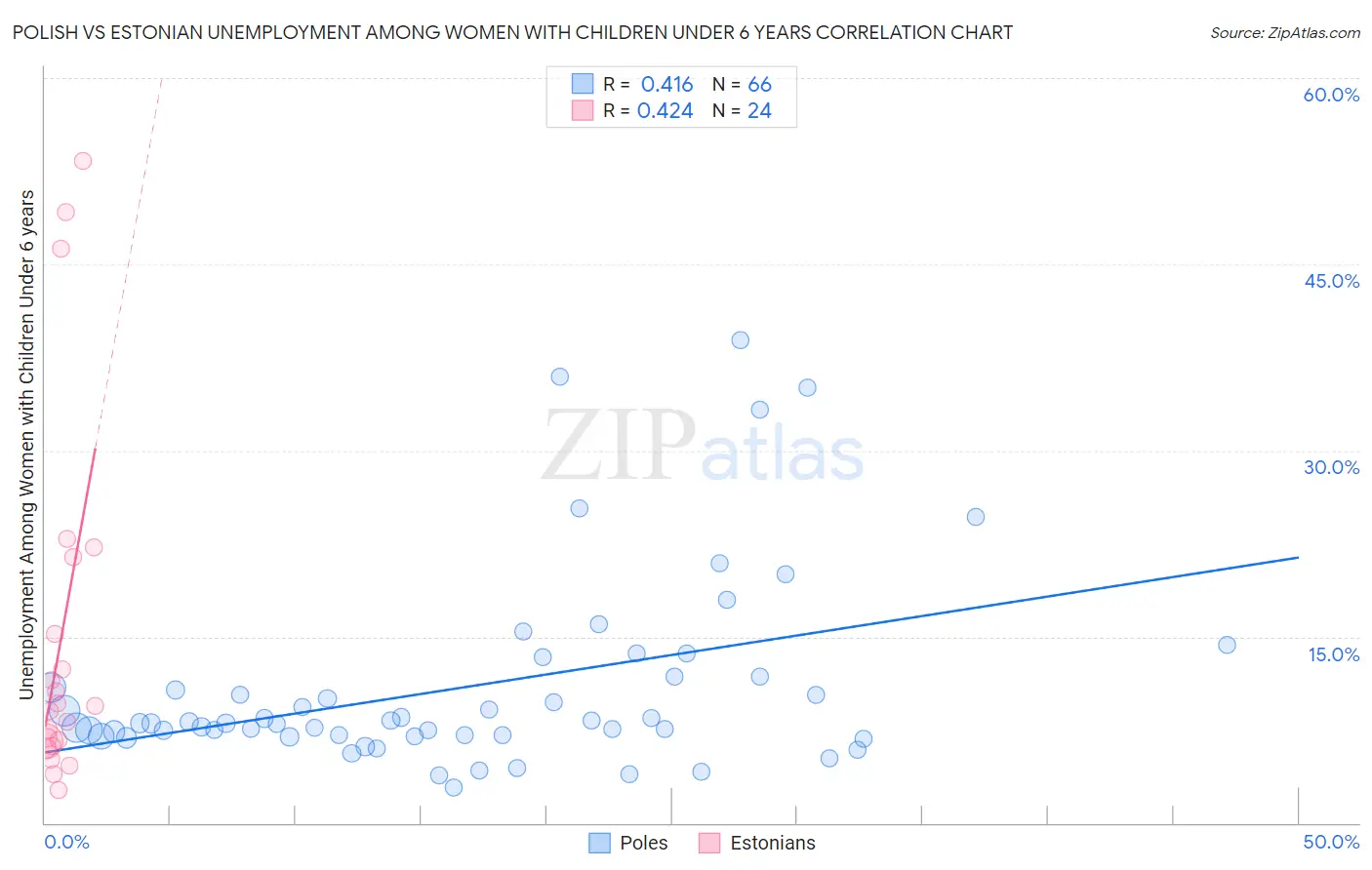 Polish vs Estonian Unemployment Among Women with Children Under 6 years