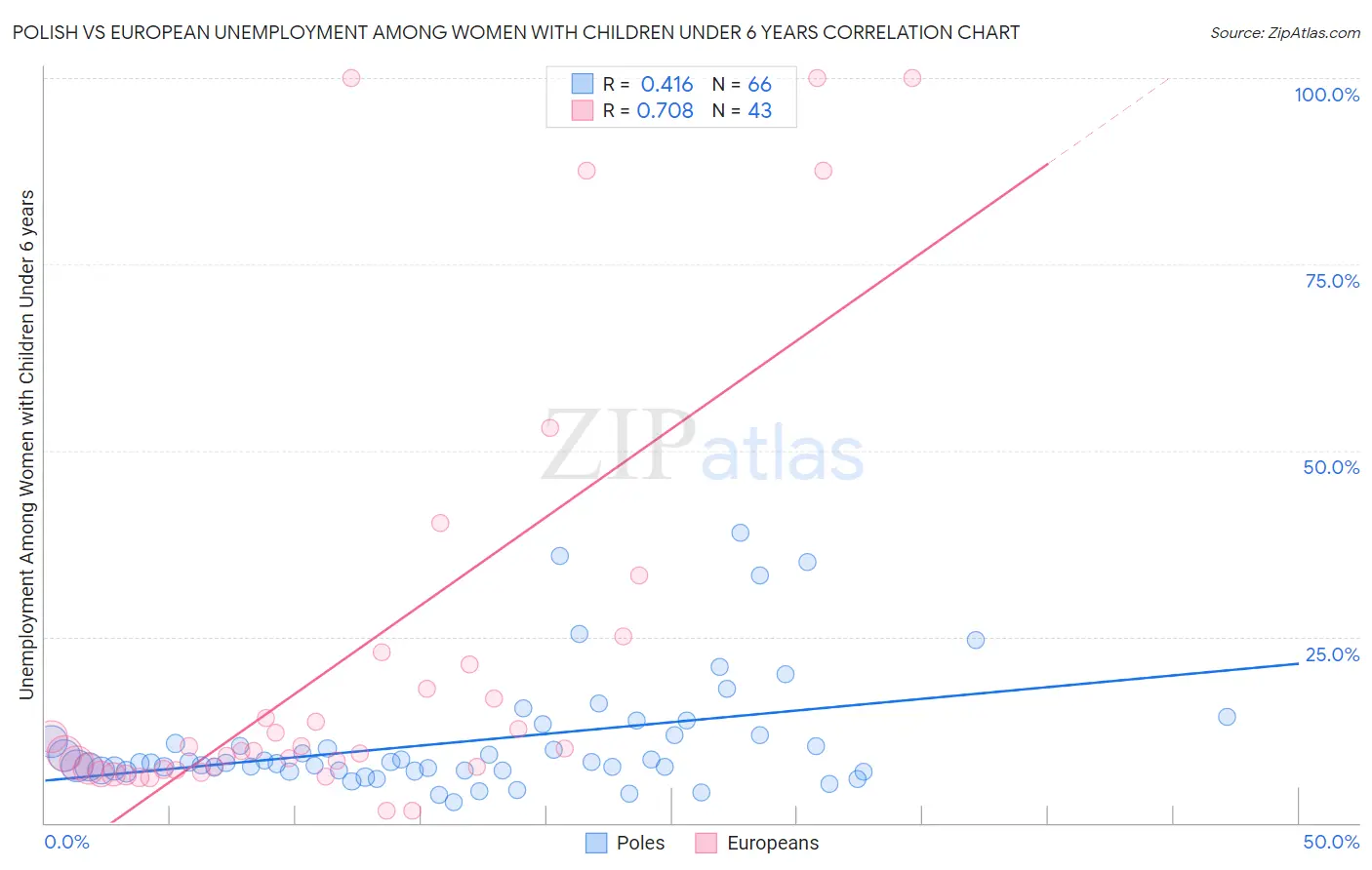 Polish vs European Unemployment Among Women with Children Under 6 years