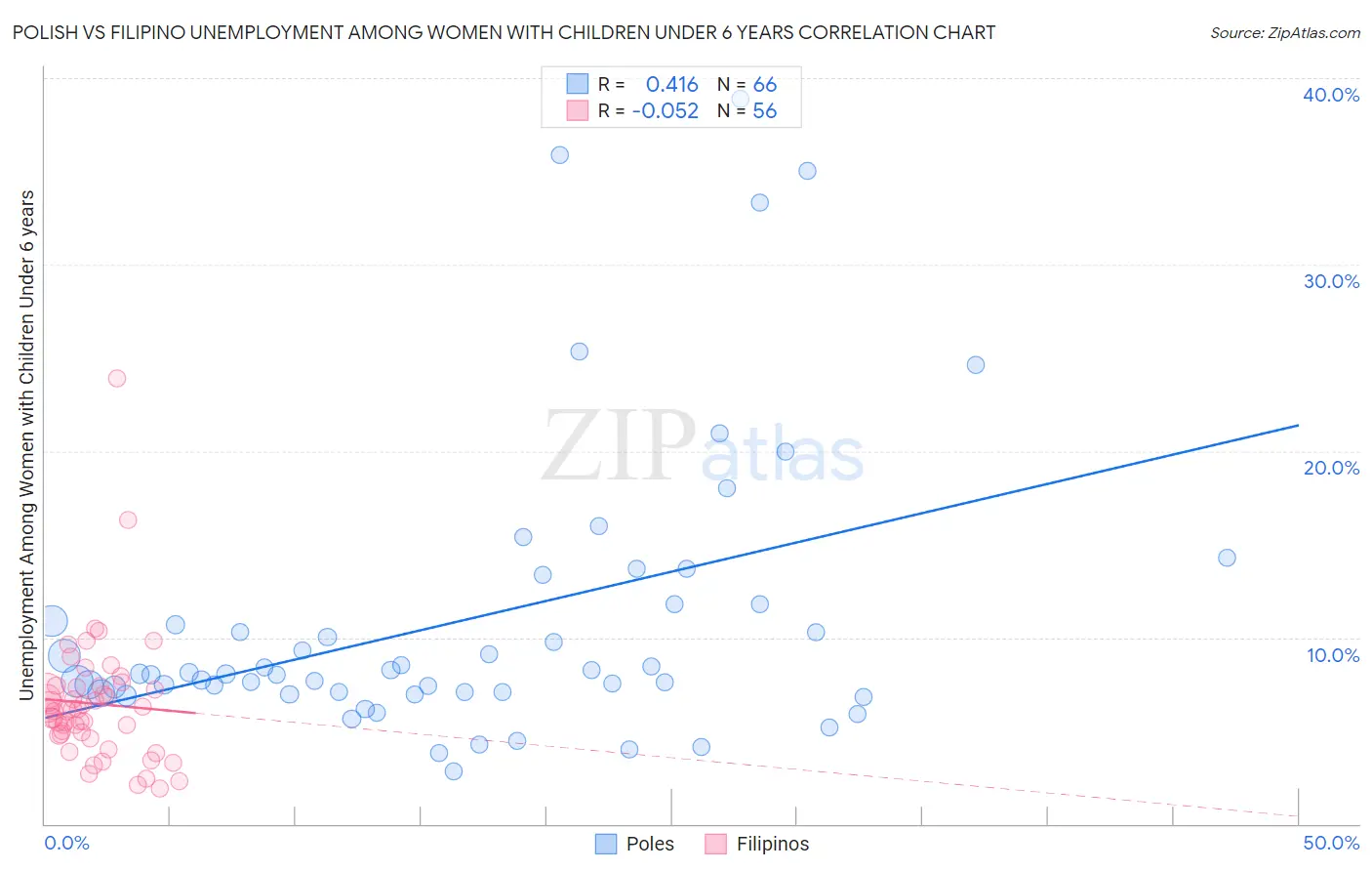 Polish vs Filipino Unemployment Among Women with Children Under 6 years