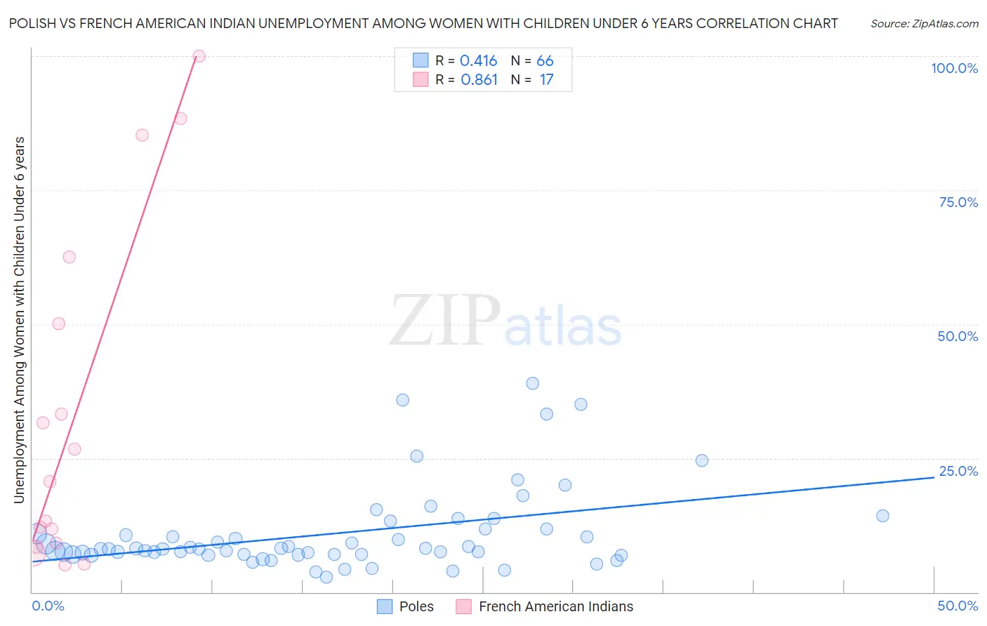 Polish vs French American Indian Unemployment Among Women with Children Under 6 years