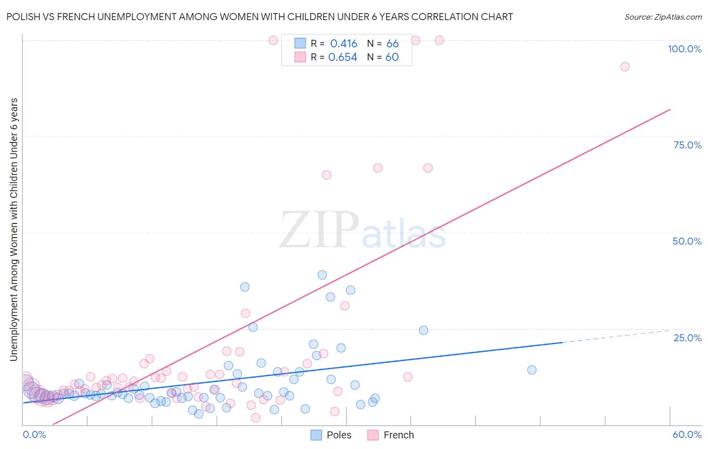 Polish vs French Unemployment Among Women with Children Under 6 years