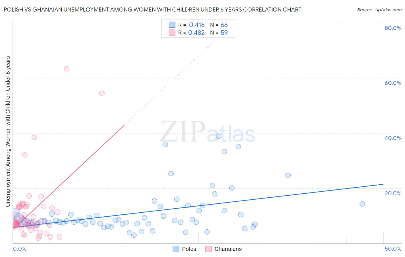 Polish vs Ghanaian Unemployment Among Women with Children Under 6 years