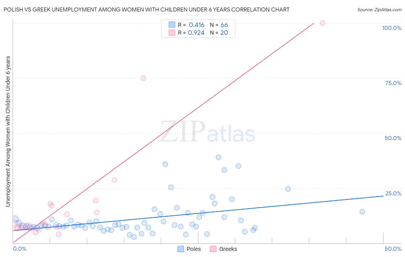 Polish vs Greek Unemployment Among Women with Children Under 6 years