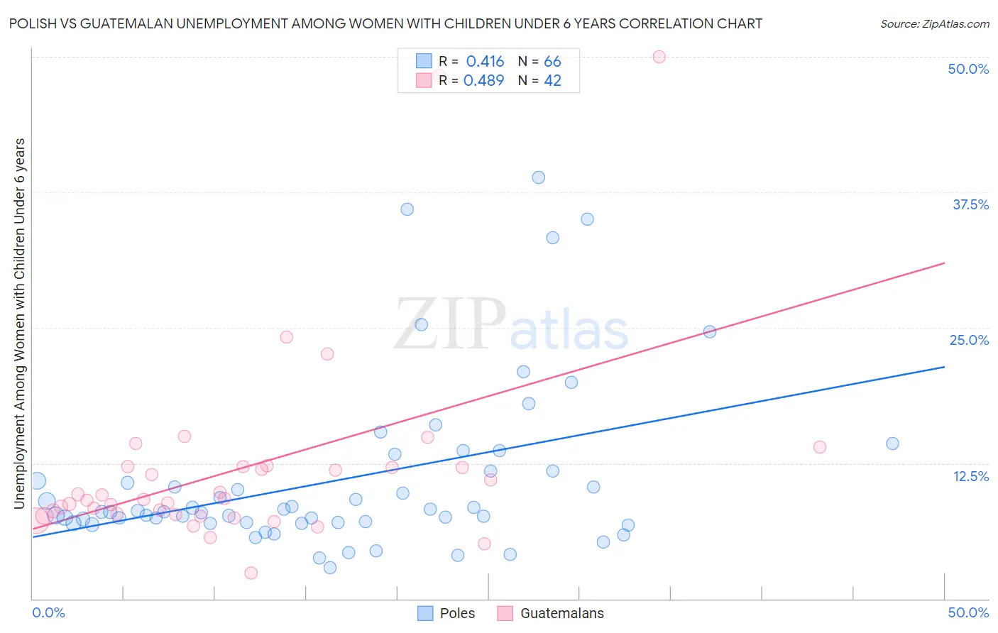 Polish vs Guatemalan Unemployment Among Women with Children Under 6 years