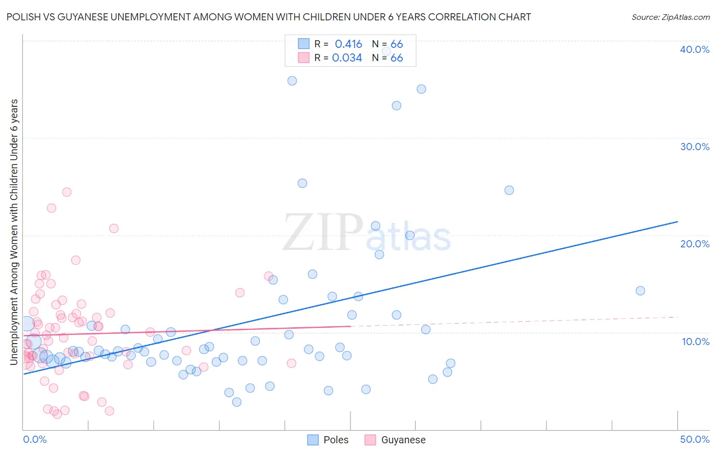 Polish vs Guyanese Unemployment Among Women with Children Under 6 years