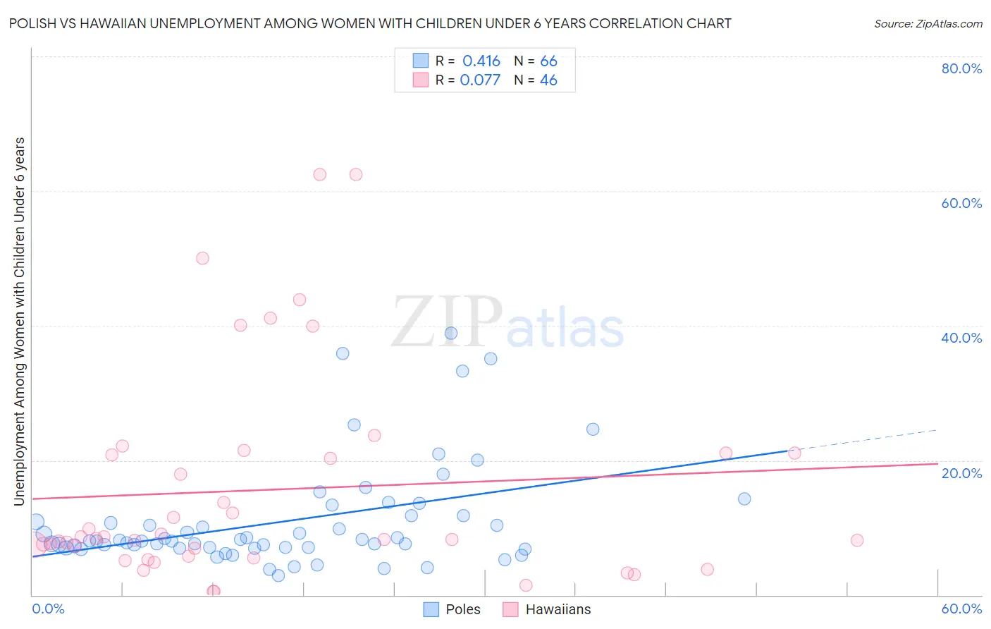Polish vs Hawaiian Unemployment Among Women with Children Under 6 years