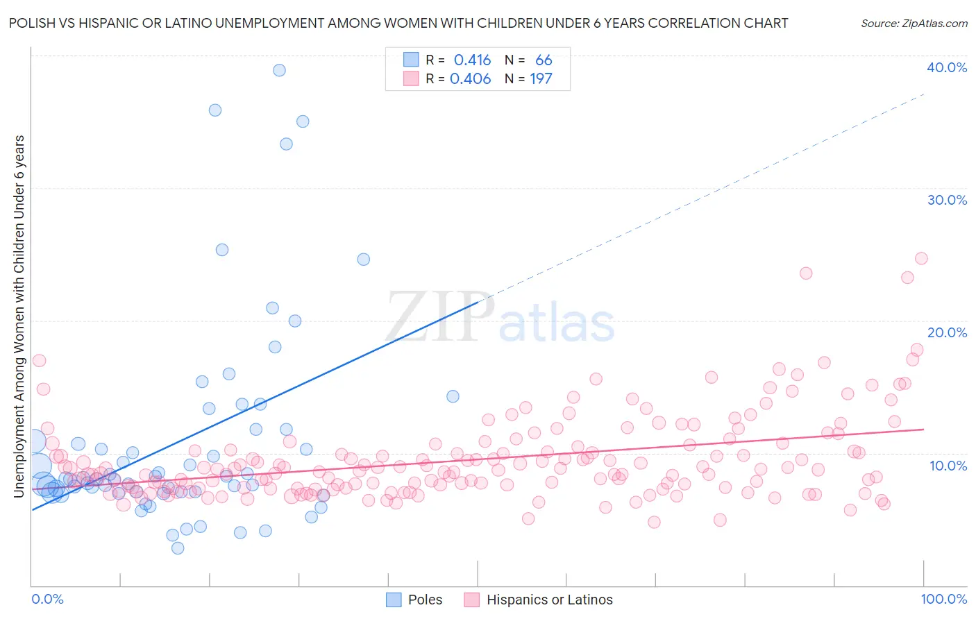 Polish vs Hispanic or Latino Unemployment Among Women with Children Under 6 years