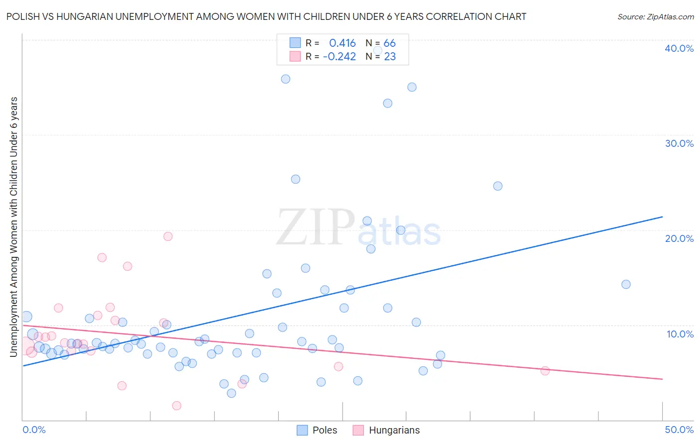 Polish vs Hungarian Unemployment Among Women with Children Under 6 years