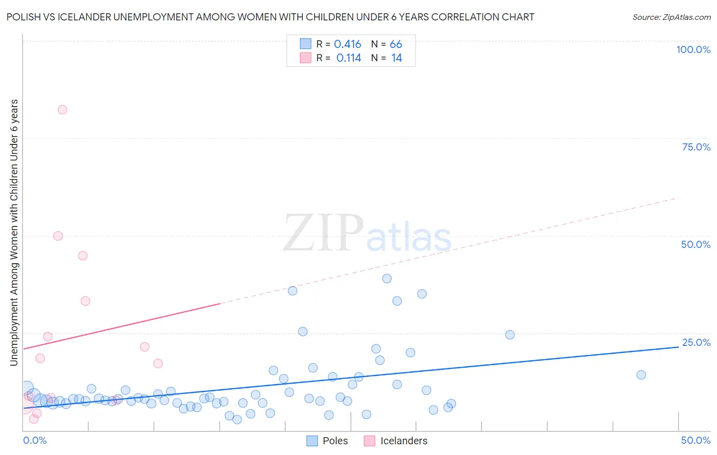 Polish vs Icelander Unemployment Among Women with Children Under 6 years