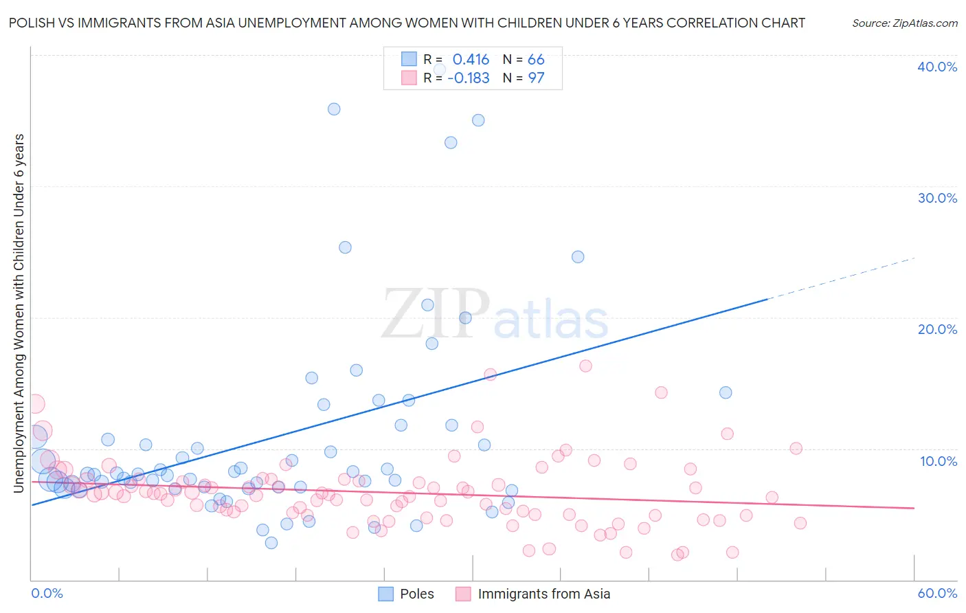 Polish vs Immigrants from Asia Unemployment Among Women with Children Under 6 years