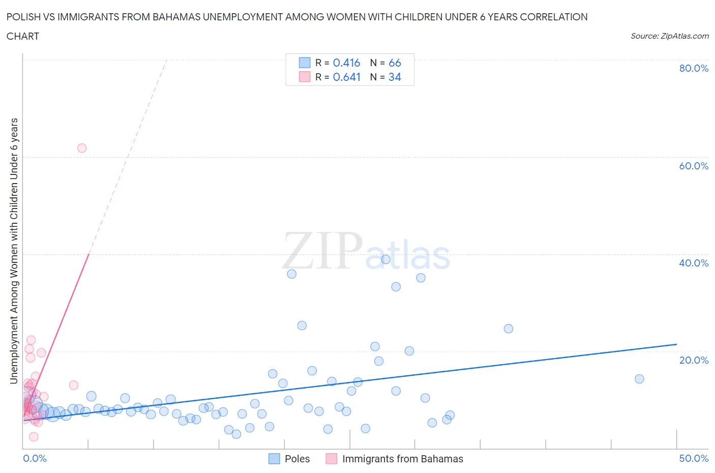 Polish vs Immigrants from Bahamas Unemployment Among Women with Children Under 6 years