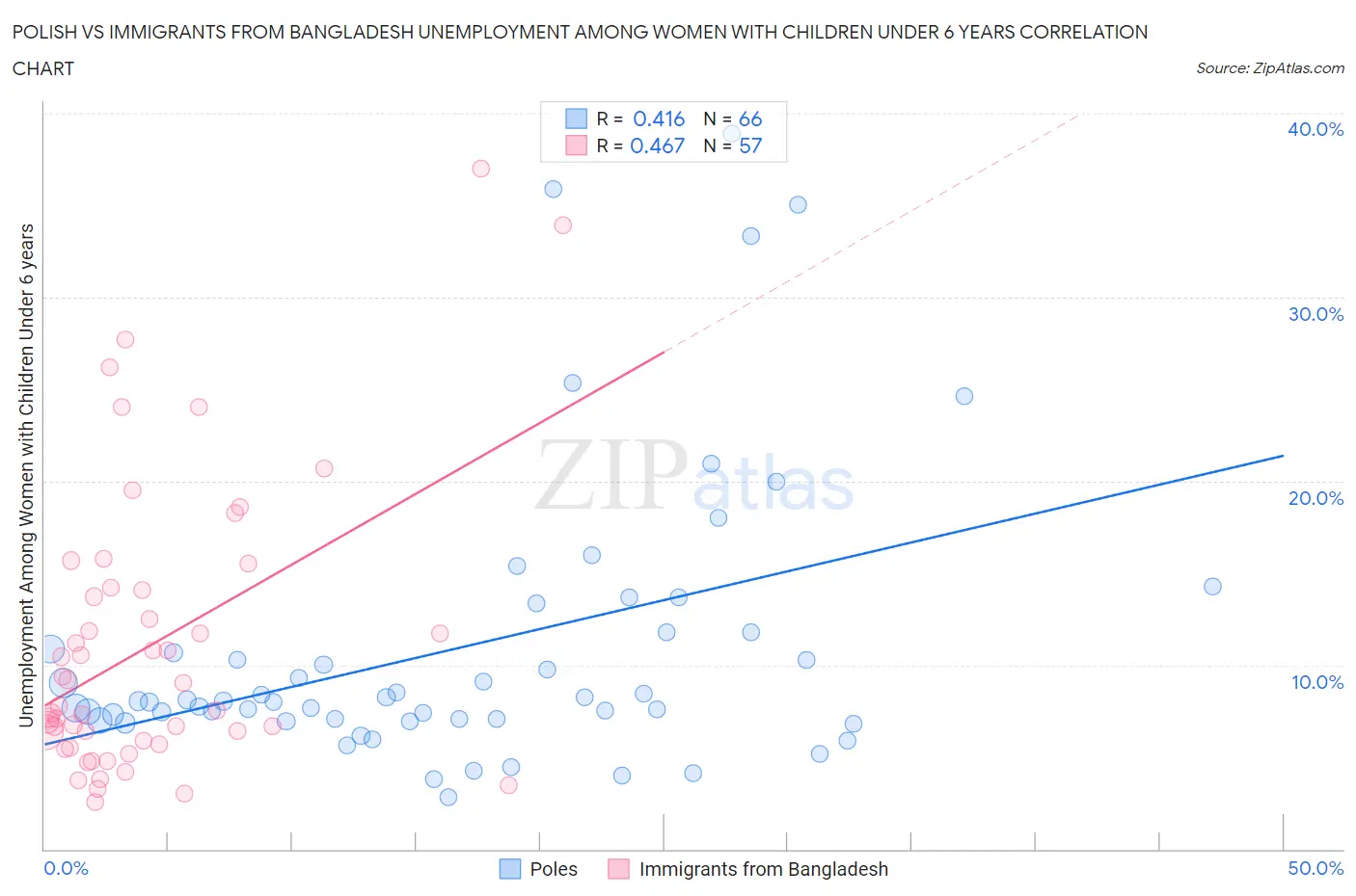 Polish vs Immigrants from Bangladesh Unemployment Among Women with Children Under 6 years