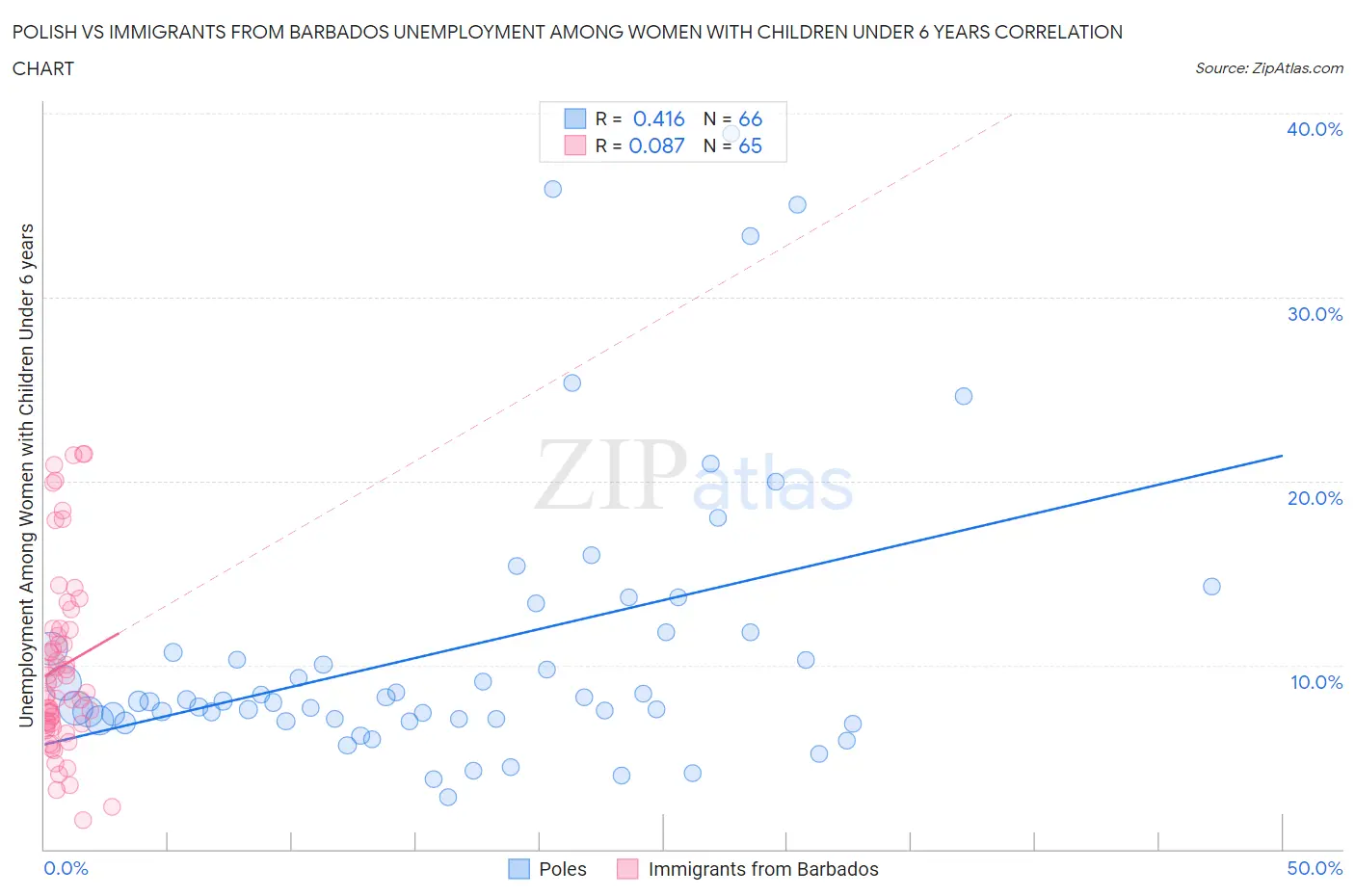 Polish vs Immigrants from Barbados Unemployment Among Women with Children Under 6 years