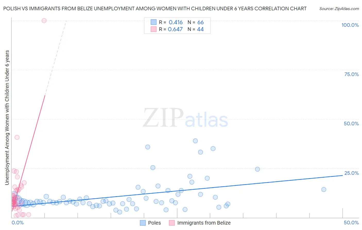 Polish vs Immigrants from Belize Unemployment Among Women with Children Under 6 years