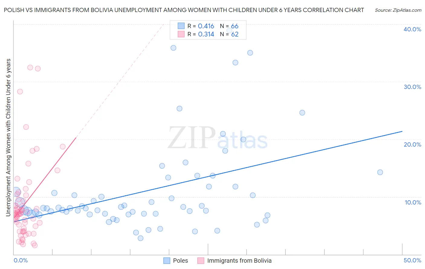 Polish vs Immigrants from Bolivia Unemployment Among Women with Children Under 6 years