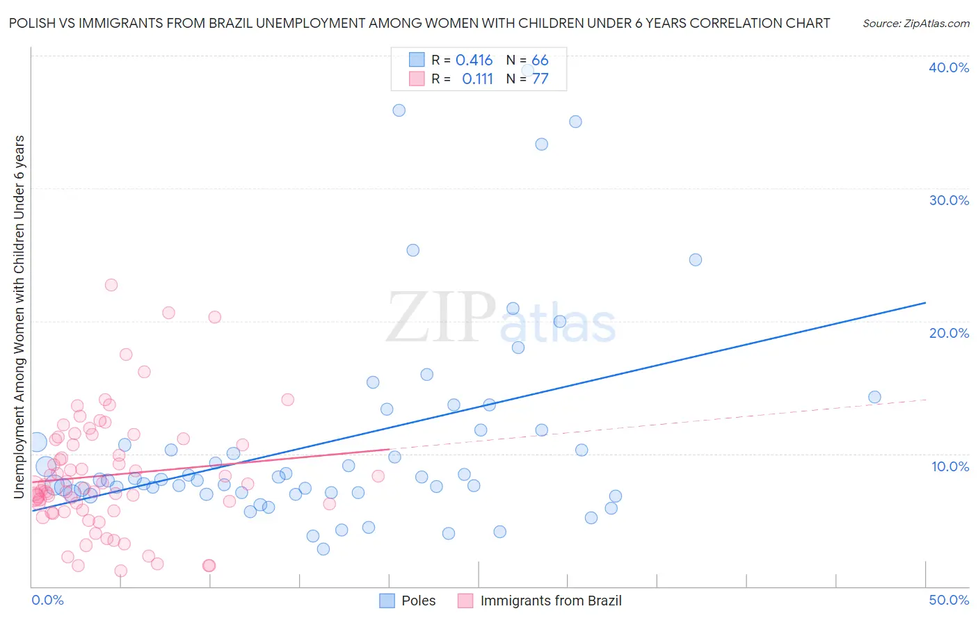 Polish vs Immigrants from Brazil Unemployment Among Women with Children Under 6 years