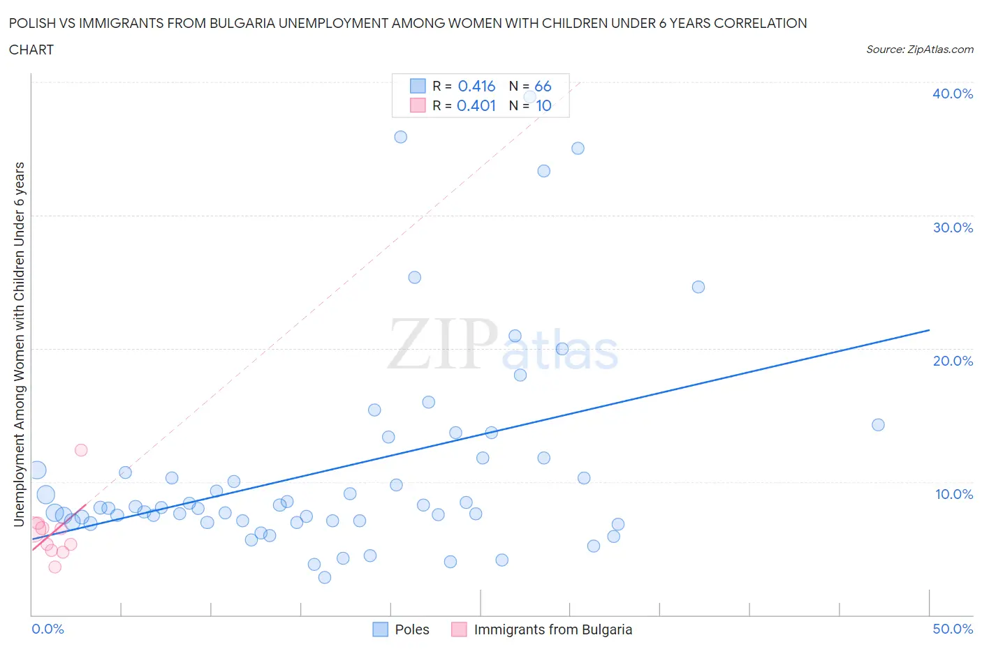 Polish vs Immigrants from Bulgaria Unemployment Among Women with Children Under 6 years