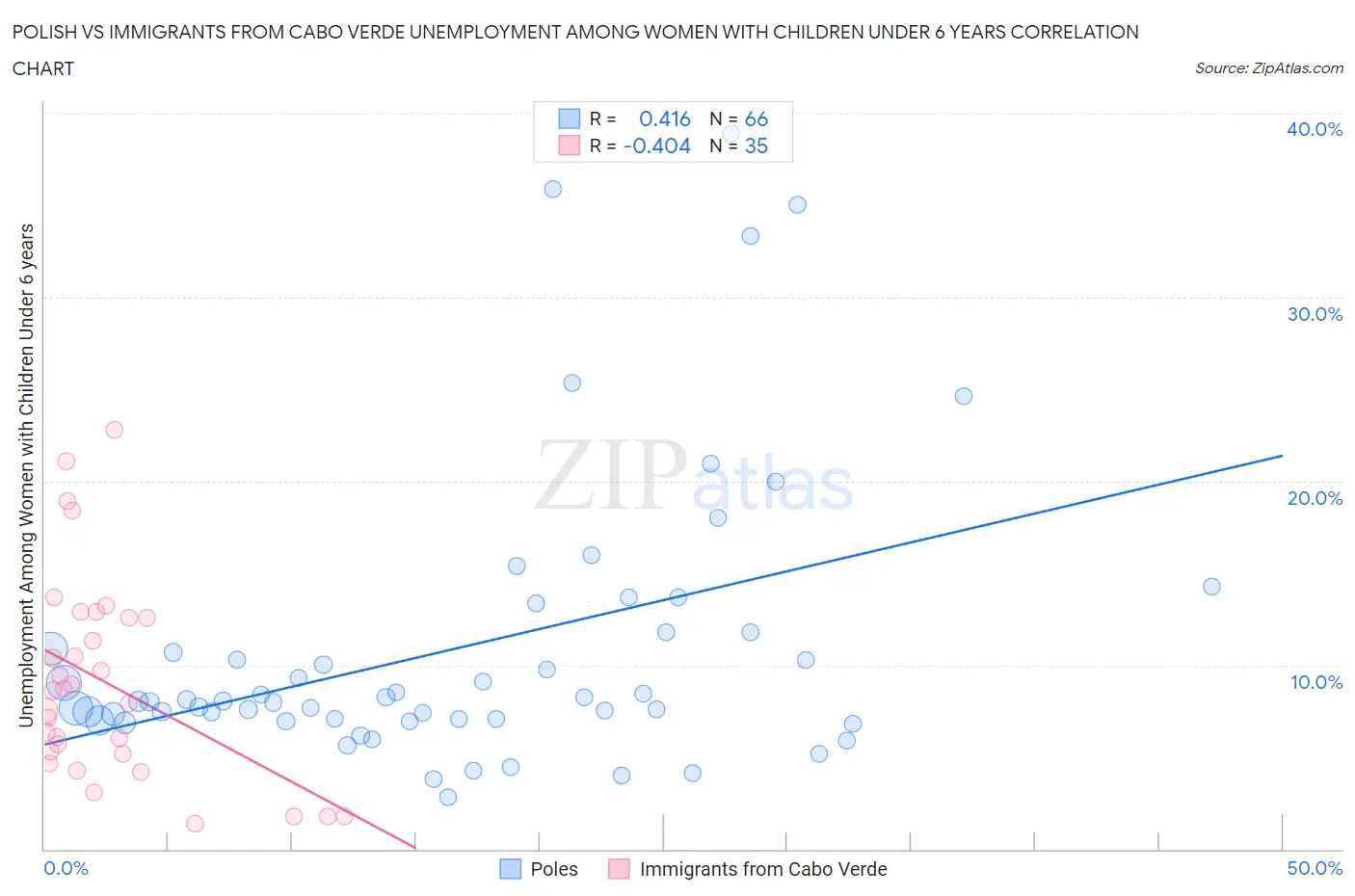 Polish vs Immigrants from Cabo Verde Unemployment Among Women with Children Under 6 years