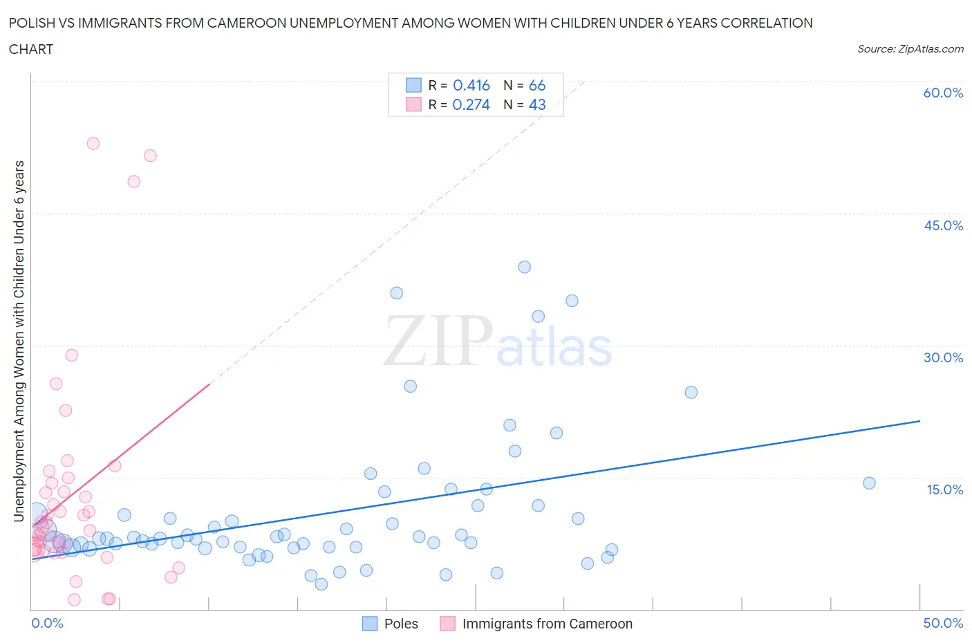 Polish vs Immigrants from Cameroon Unemployment Among Women with Children Under 6 years