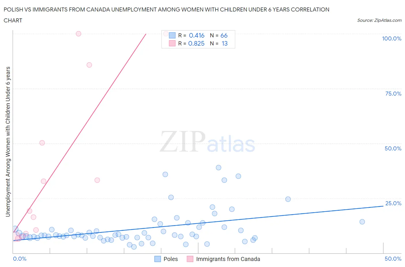 Polish vs Immigrants from Canada Unemployment Among Women with Children Under 6 years