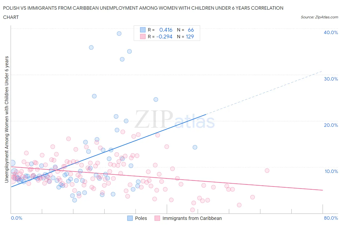 Polish vs Immigrants from Caribbean Unemployment Among Women with Children Under 6 years