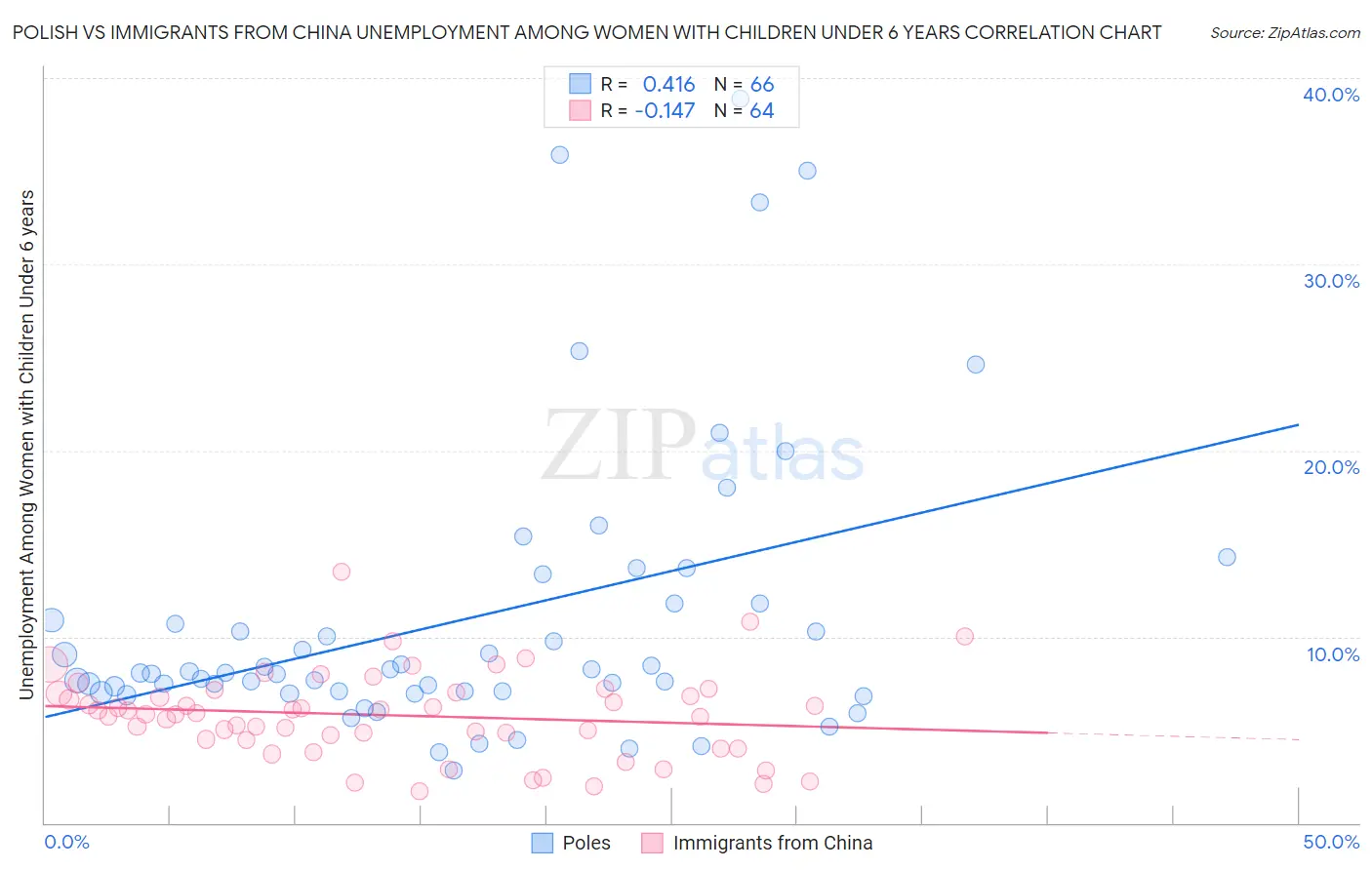 Polish vs Immigrants from China Unemployment Among Women with Children Under 6 years