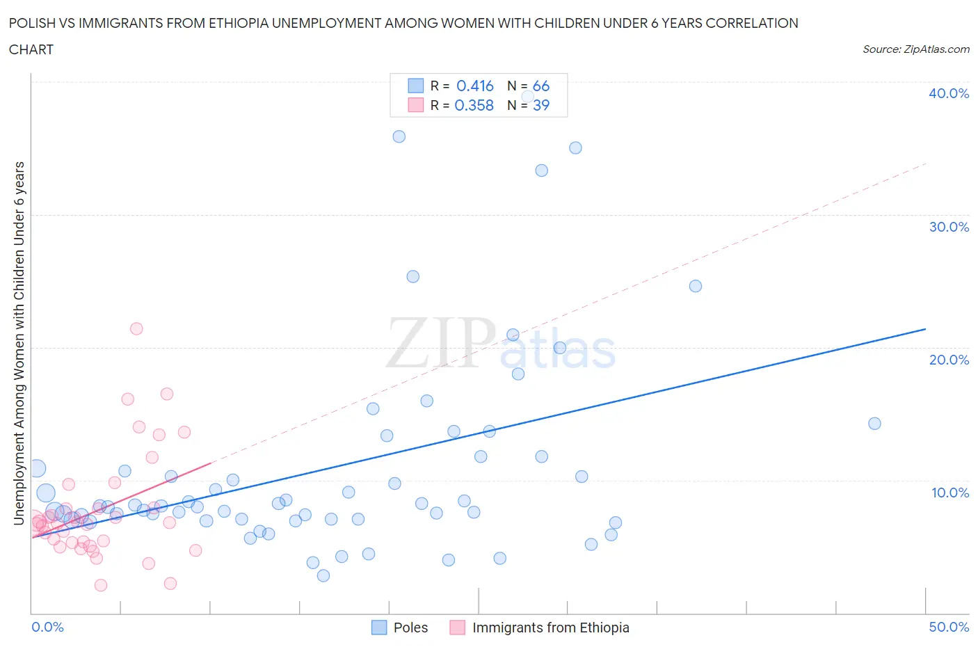 Polish vs Immigrants from Ethiopia Unemployment Among Women with Children Under 6 years