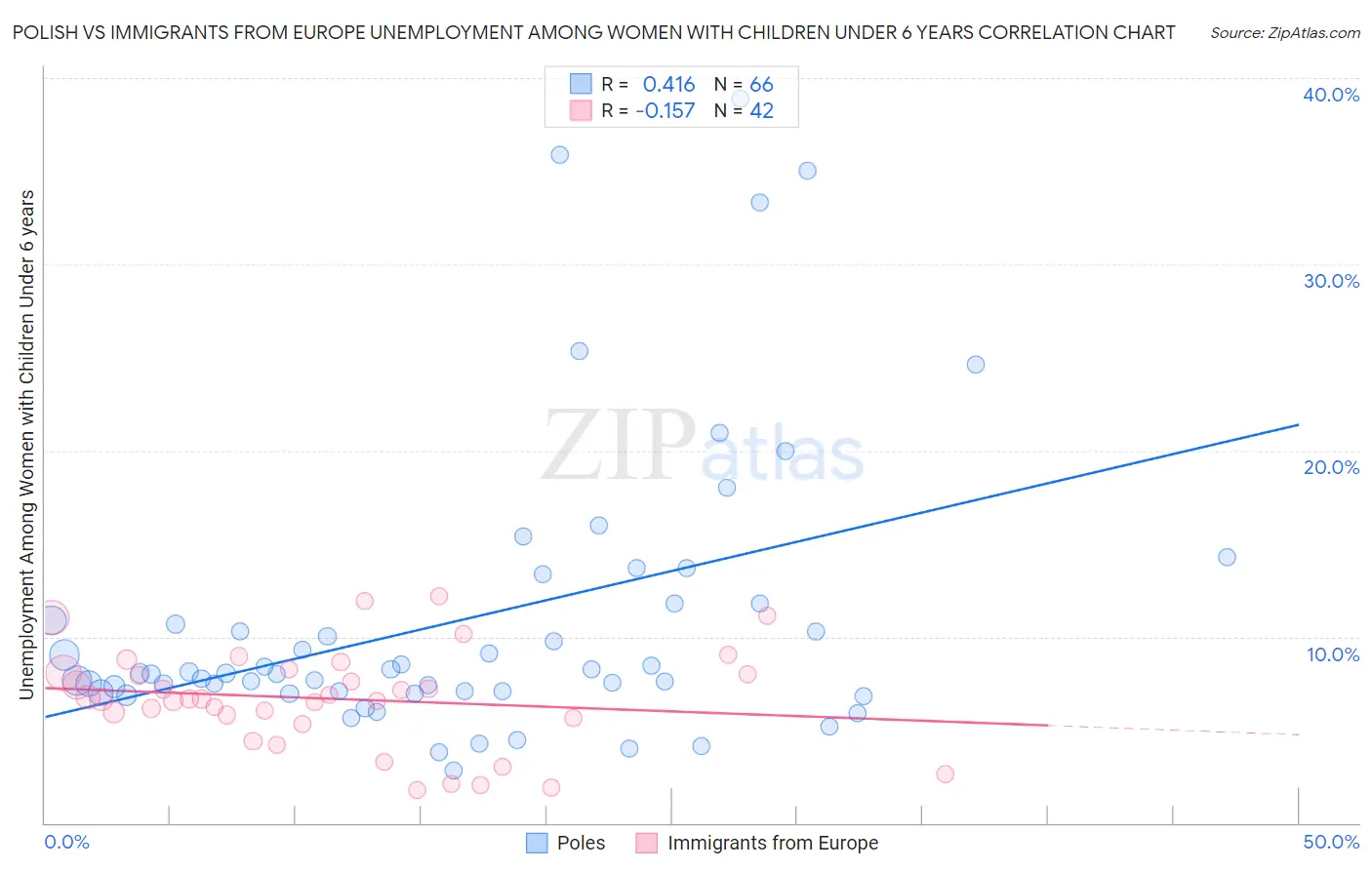 Polish vs Immigrants from Europe Unemployment Among Women with Children Under 6 years