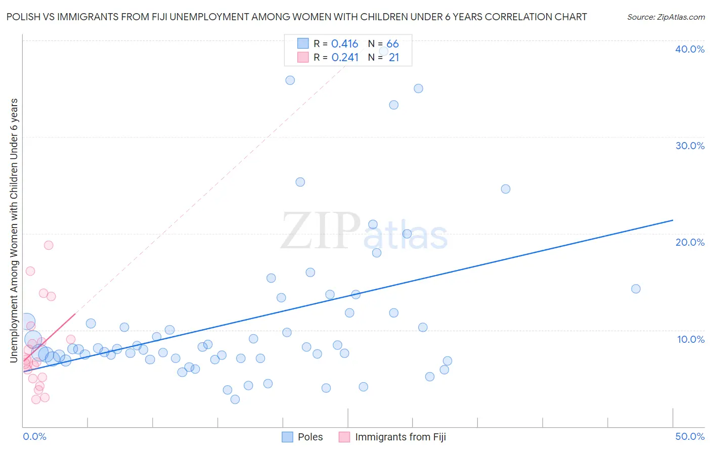 Polish vs Immigrants from Fiji Unemployment Among Women with Children Under 6 years
