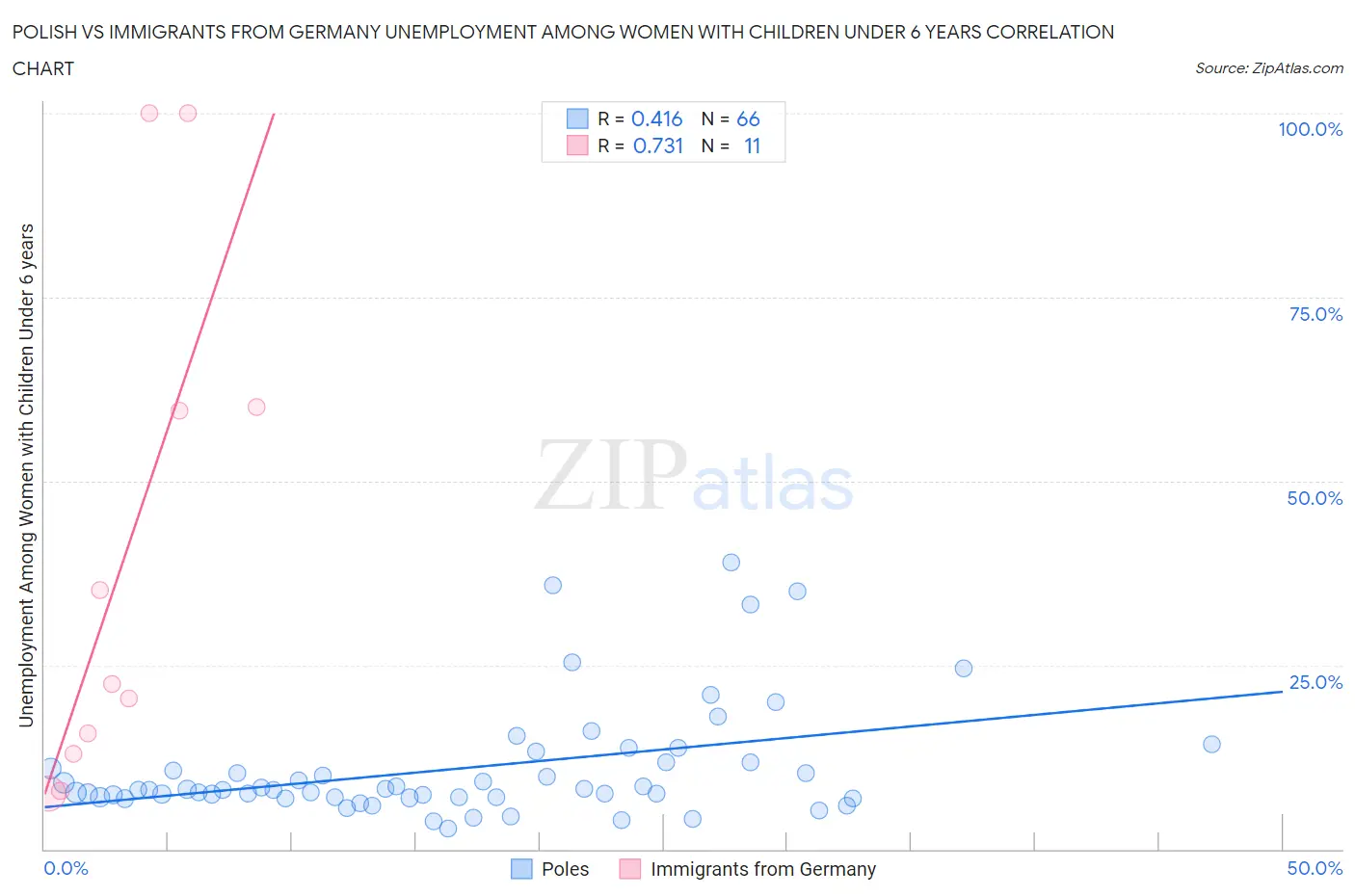 Polish vs Immigrants from Germany Unemployment Among Women with Children Under 6 years