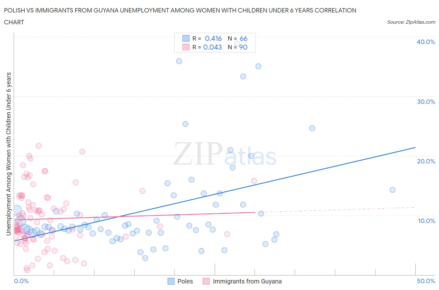 Polish vs Immigrants from Guyana Unemployment Among Women with Children Under 6 years