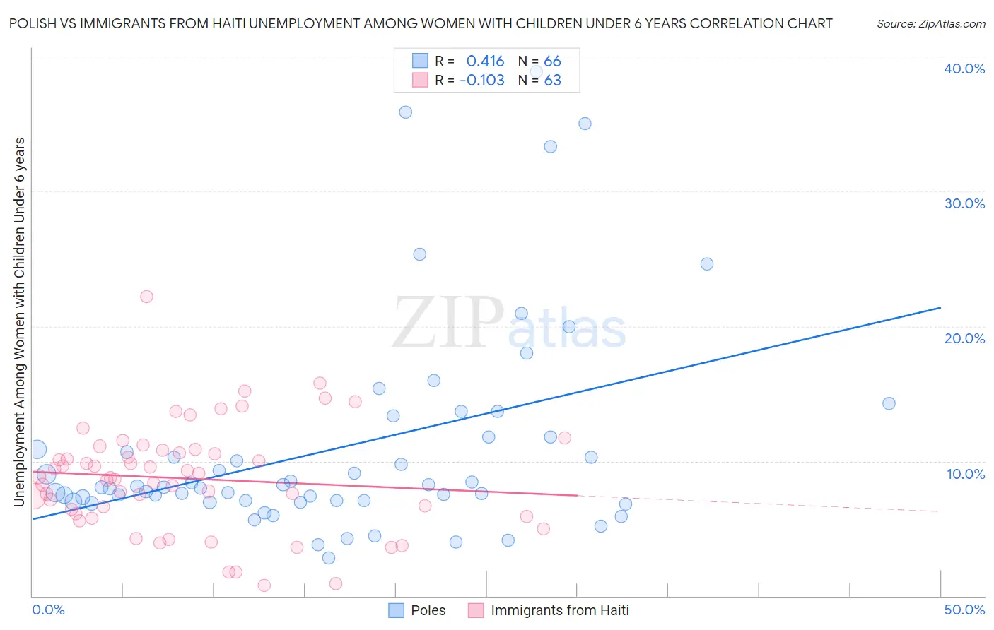 Polish vs Immigrants from Haiti Unemployment Among Women with Children Under 6 years