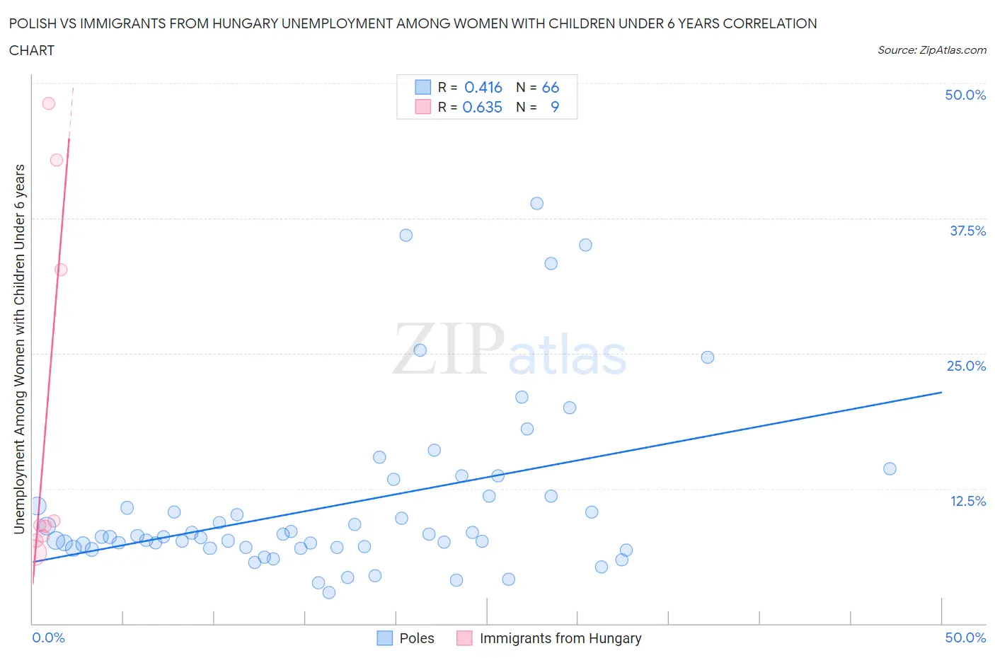 Polish vs Immigrants from Hungary Unemployment Among Women with Children Under 6 years