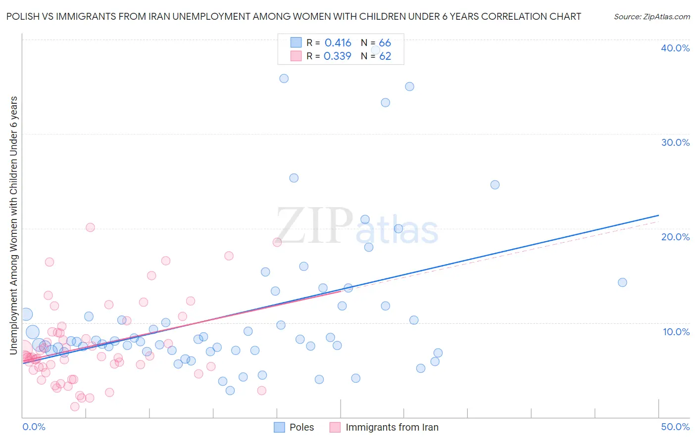 Polish vs Immigrants from Iran Unemployment Among Women with Children Under 6 years
