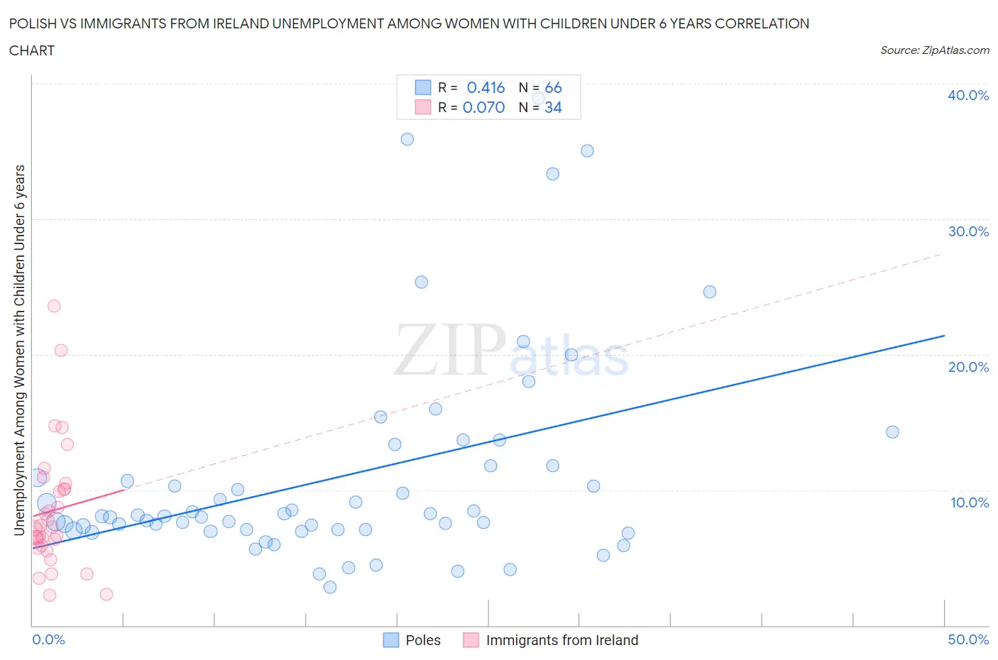 Polish vs Immigrants from Ireland Unemployment Among Women with Children Under 6 years