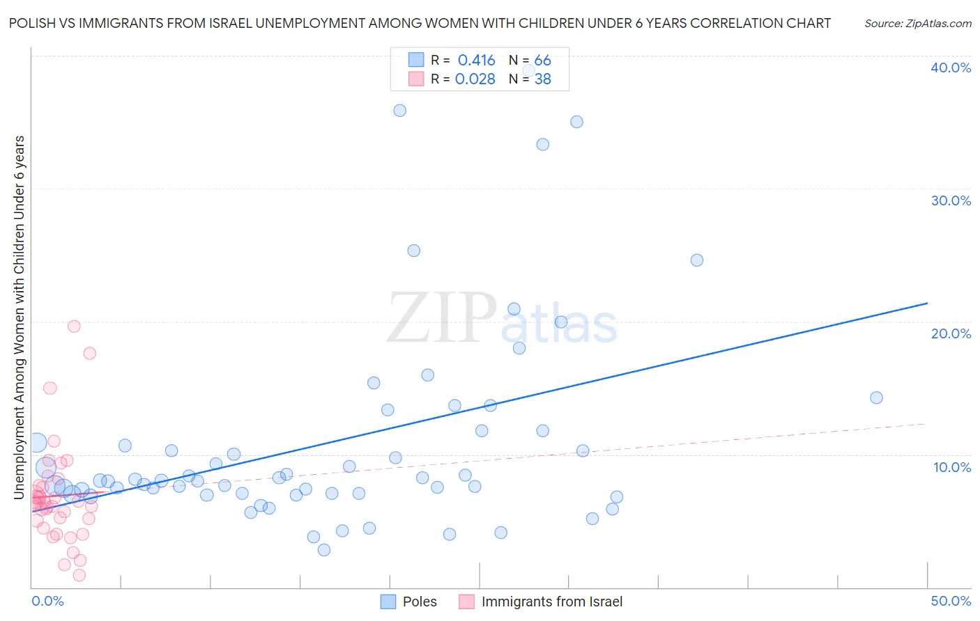 Polish vs Immigrants from Israel Unemployment Among Women with Children Under 6 years