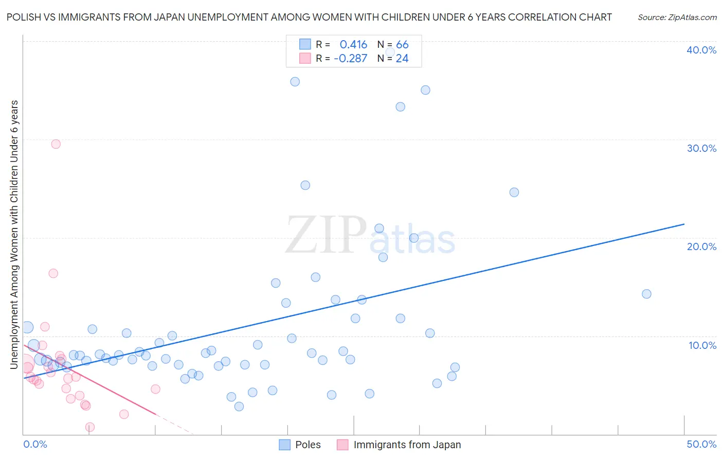Polish vs Immigrants from Japan Unemployment Among Women with Children Under 6 years