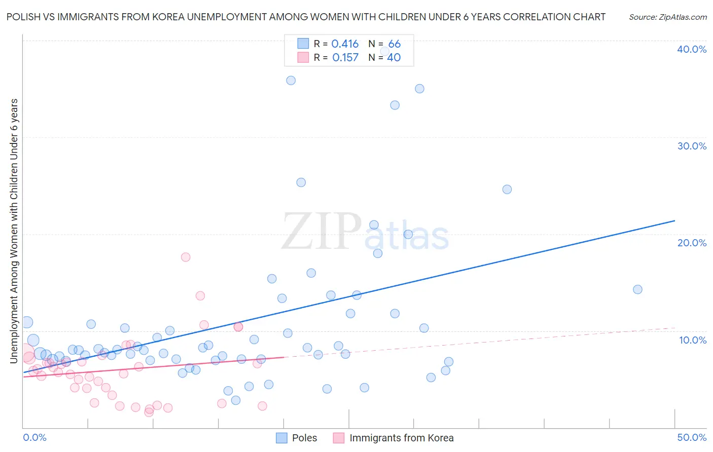 Polish vs Immigrants from Korea Unemployment Among Women with Children Under 6 years