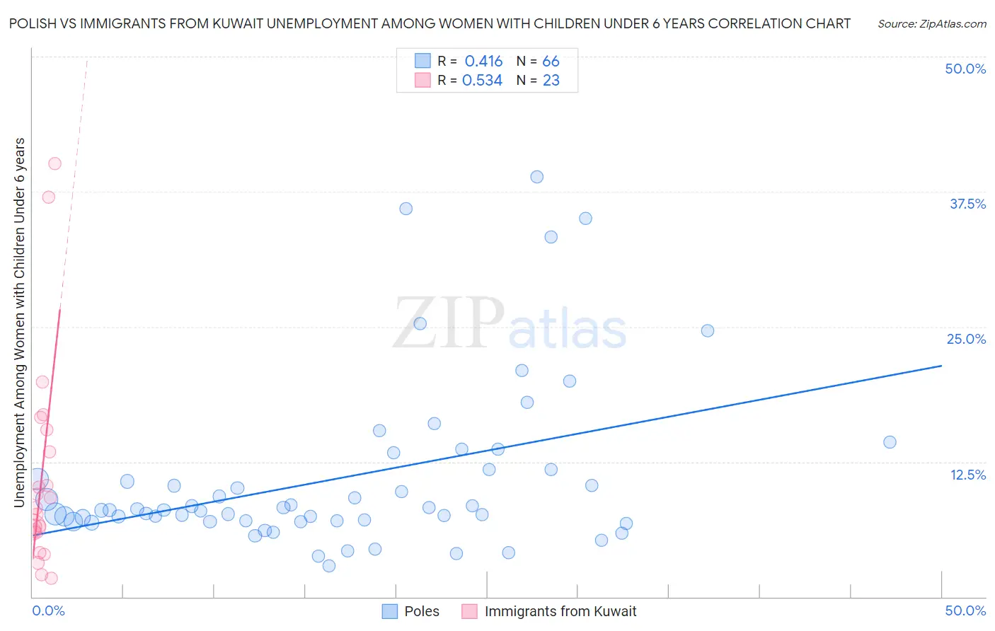 Polish vs Immigrants from Kuwait Unemployment Among Women with Children Under 6 years