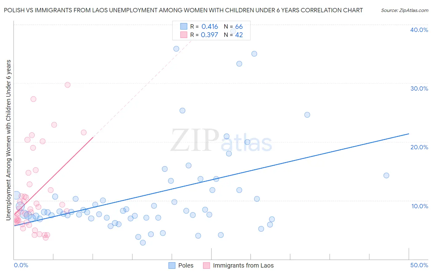Polish vs Immigrants from Laos Unemployment Among Women with Children Under 6 years
