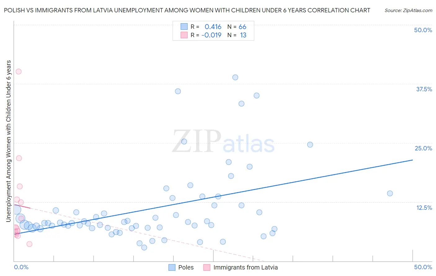 Polish vs Immigrants from Latvia Unemployment Among Women with Children Under 6 years