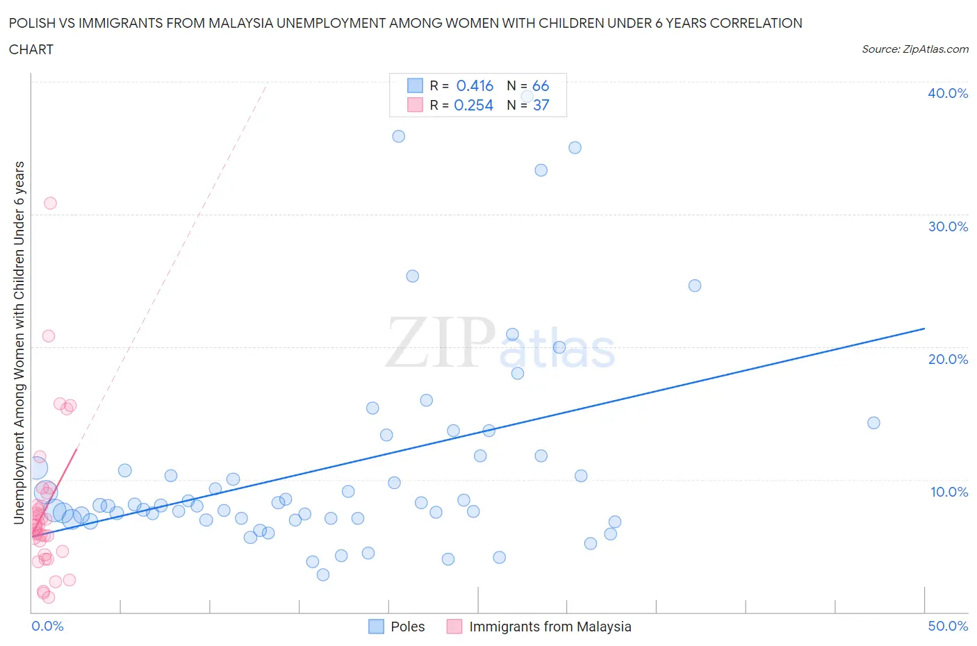 Polish vs Immigrants from Malaysia Unemployment Among Women with Children Under 6 years