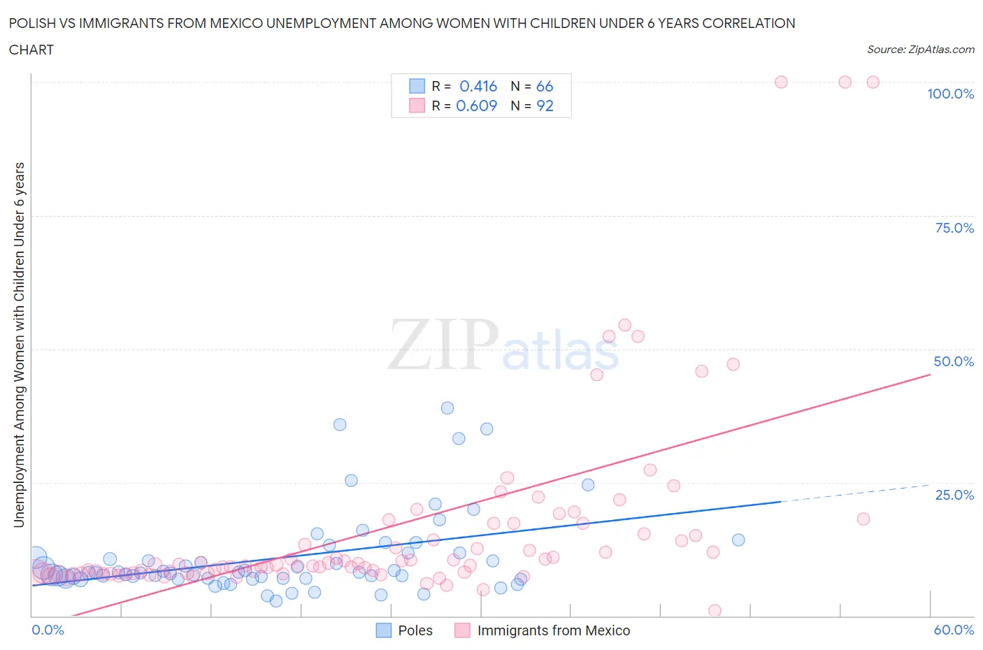 Polish vs Immigrants from Mexico Unemployment Among Women with Children Under 6 years