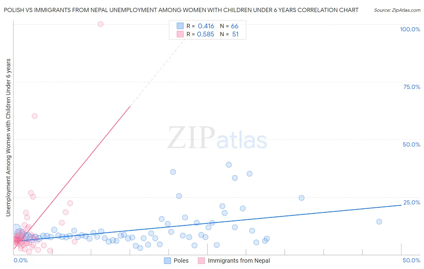 Polish vs Immigrants from Nepal Unemployment Among Women with Children Under 6 years